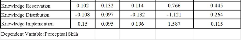 On the basis of B, regression equation can be as follows: Y=1.93+(.224) X1+(.12) X2-(.18) X3+(.15) X4 egarding B, knowledge acquisition factor (X 1 ) is bigger than the other values.