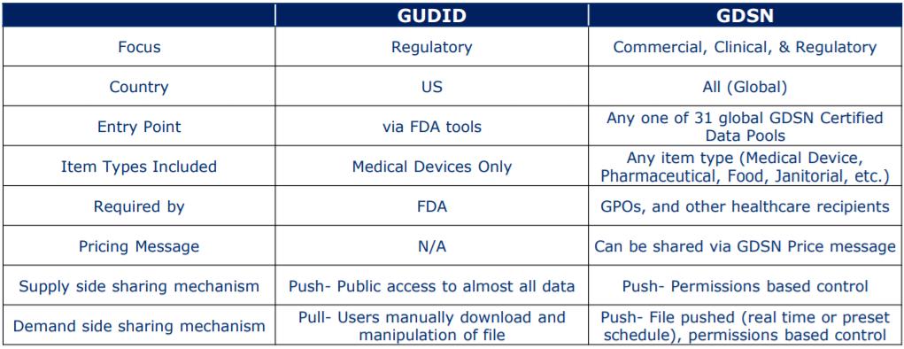 Key differences between the GUDID and GDSN are included in Figure 5 below. Figure 5 GUDID vs. GDSN Source: Joshi, S. (2017). AHRMM webinar: GS1 standards at a hospital roadmap for implementation. Pg.