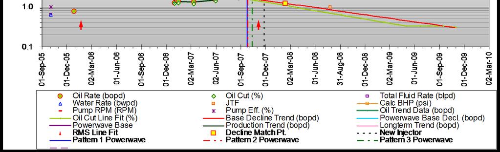 The split between New Injector Benefit and Powerwave Benefit was determined using the Operator s Base experience Decline Red from Line previous injectors RMS curve in fit this between field the two