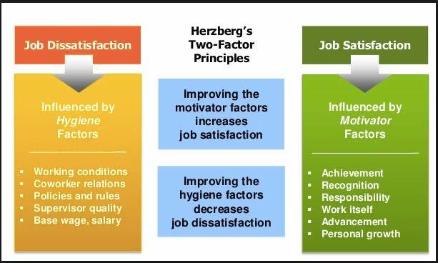 9 Herzberg s Motivation hygiene theory also identifies that there are two types of motivators: intrinsic and extrinsic.