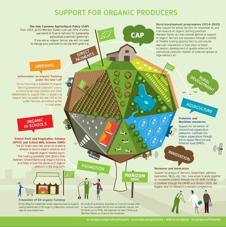Organics and the CAP