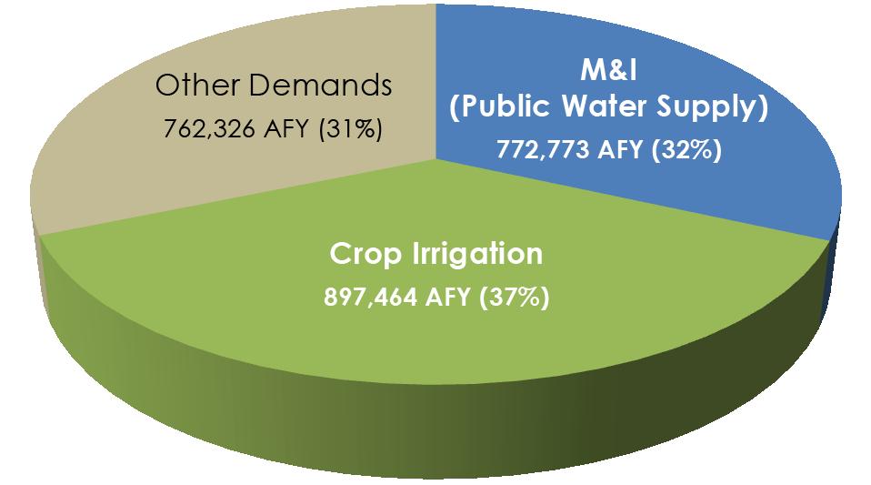 2060 Water Demands- Total