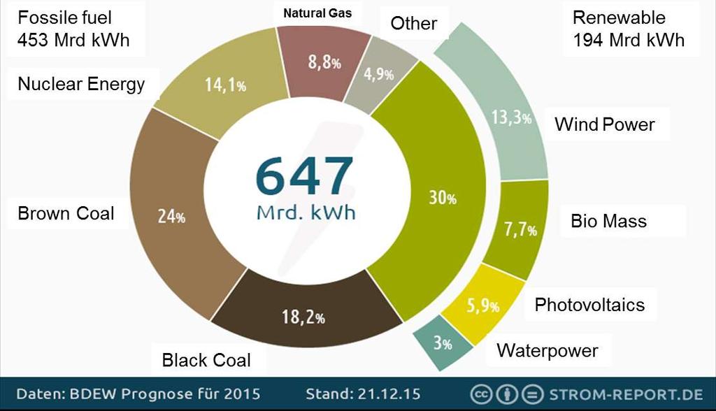 Gross Electricity Generation in