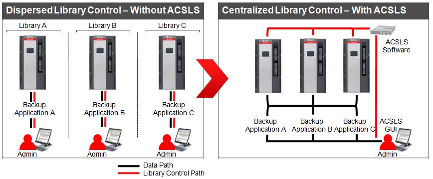 MVS Client System Component (MVS/CSC) software enables applications running in MVS environments to share a library managed by StorageTek ACSLS Manager software.