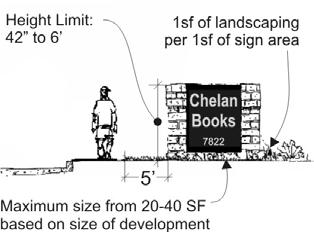 Freestanding Sign Monument Sign Standing Sign 3 Requirements 1,2 Height Limit 42 to 6 6 Maximum Sign Area 20-40sf4 16 sf Minimum Setback Landscaping 5 2 from back of existing or planned sidewalk 1sf