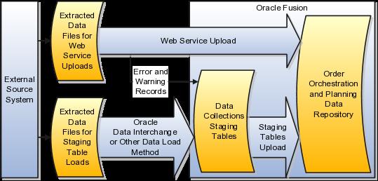 Data Collection Methods for External Source Systems: Explained To populate the order orchestration and planning data repository with data collected from external source systems, you use a combination