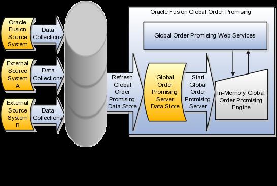 Because the Order Promising engine, also known as the Order Promising server, is an in-memory engine which loads all the data required for order promising into an in-memory process, the engine needs