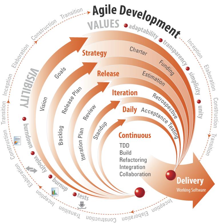 REPEATABLE DELIVERY PROCESS Agile Delivery Process tailored to meet the client needs Feature Prototyping to create early Requirements Alignment Continuous Integration 3 Amigos Testing Test Driven