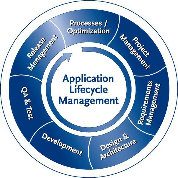 Quality Assurance Application Lifecycle