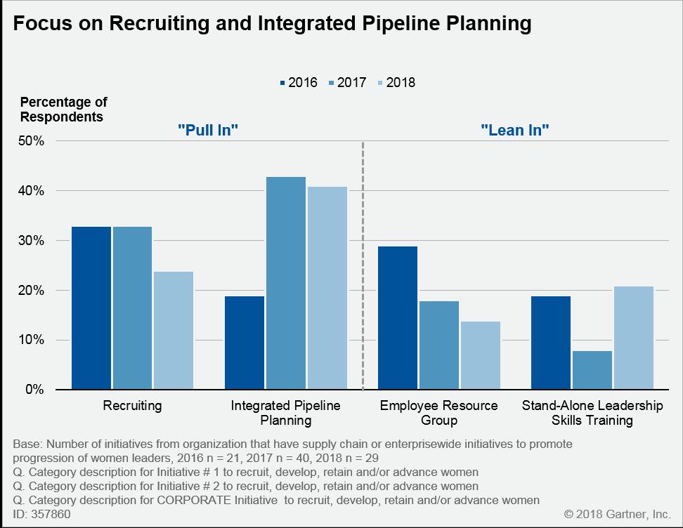 Figure 5. More Initiatives Focus on Recruiting and Integrated Pipeline Planning Source: Gartner (April 2018) The left side of Figure 5 is where companies are more likely to report progress and impact.