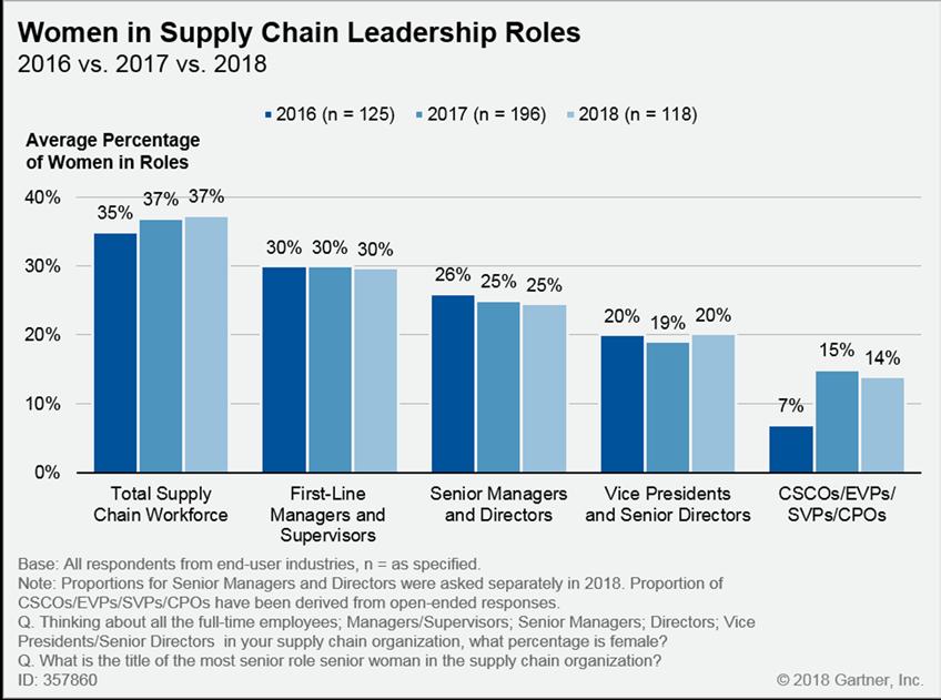 Representation of Women in the Senior-Most Ranks of Supply Chain Organizations Is Relatively Strong and Sustained Year Over Year In 2018, on average, 14% of companies reported executive-level supply