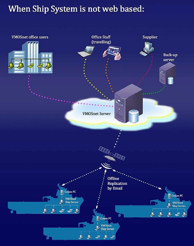 SYSTEM SETUP & DATA REPLICATION NO NEED FOR INTERNET CONNECTION ON BOARD FOR SYSTEM ACCESS DATA REPLICATION BETWEEN OFFIE & SHIP BY MEANS OF