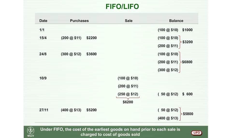 FIFO/LIFO 13 Comparison of costing methods Specific ID Consistent with the actual movement of the inventory Offers room for manipulating profit FIFO Reflects current prices in ending inventory Does