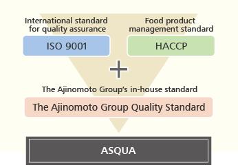 Quality Assurance Initiatives The Ajinomoto Group Quality Policies The Ajinomoto Group ensures strict quality assurance from raw material procurement to sales activities by applying the Ajinomoto