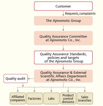 The Ajinomoto Group Quality Standards The Ajinomoto Group Quality Standard is an in-house standard for ensuring that products meet the level of quality expected of the Ajinomoto Group's brand.