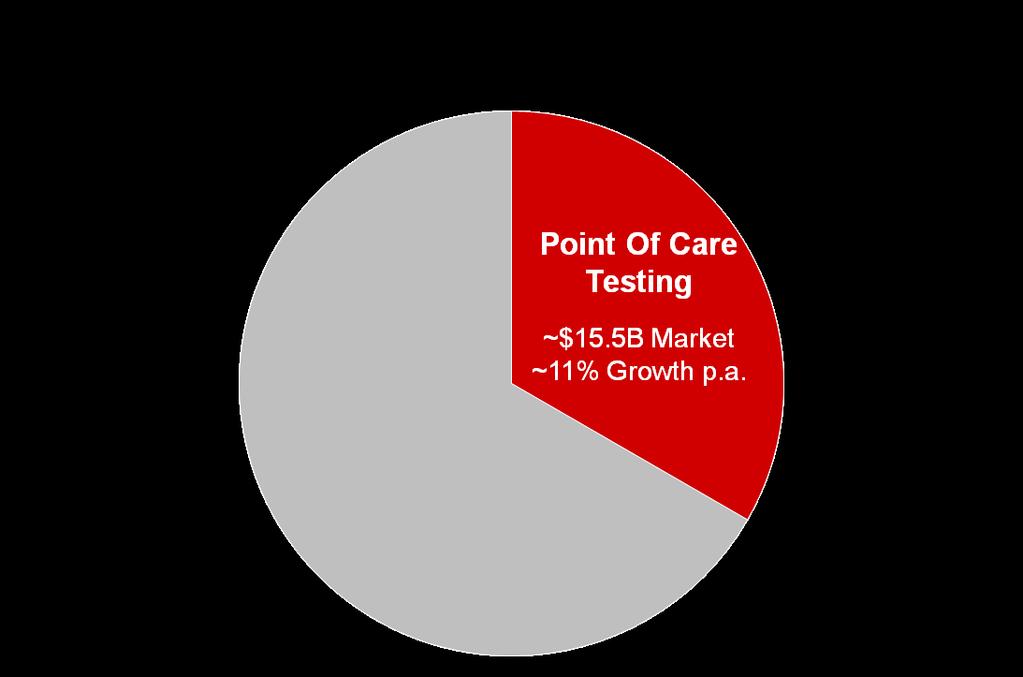 UBI targets the $15B, growing POC market Point of Care Growth Drivers Improved Health Economics (lower cost and better outcomes) Supports: more timely diagnosis Central Laboratory Testing $25B Market