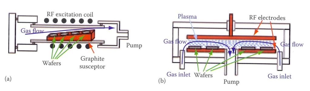 PLASMA ENHANCED CVD (PECVD) 200 700 Pa (10-3 atm) Substrate temperatures: 200-400 C (low).