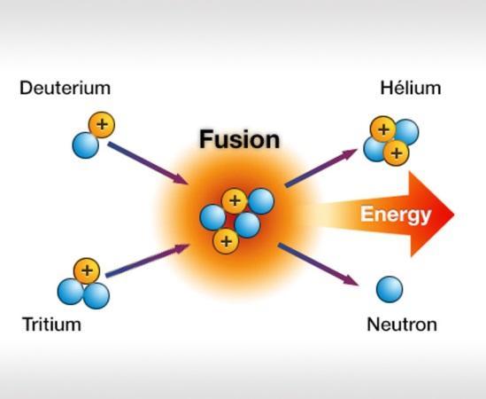 When light atoms fuse at very high temperatures, they