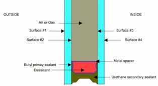 Flow (R,U) Condensation resistance (CRI) Solar Heat Gain Coefficient (SHGC) Visual Transmittance (VT) Air Leakage (AL) Water penetration Windows and curtainwalls
