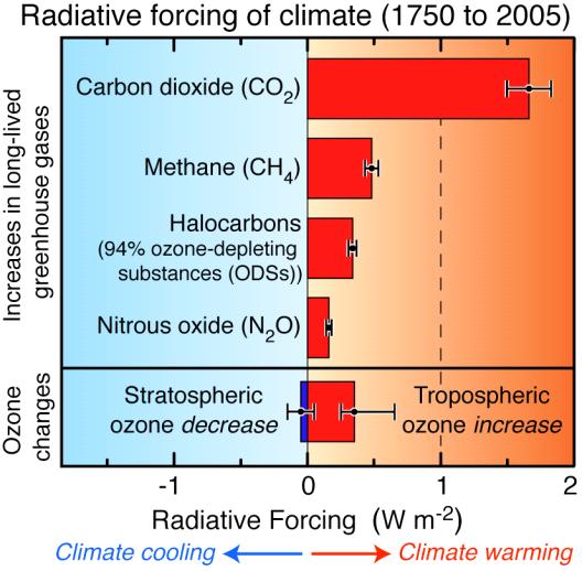 529 530 531 532 533 534 535 climate change, is approximately 20% of that from carbon dioxide, the largest anthropogenic contributor to global radiative forcing (Figure ES.3).