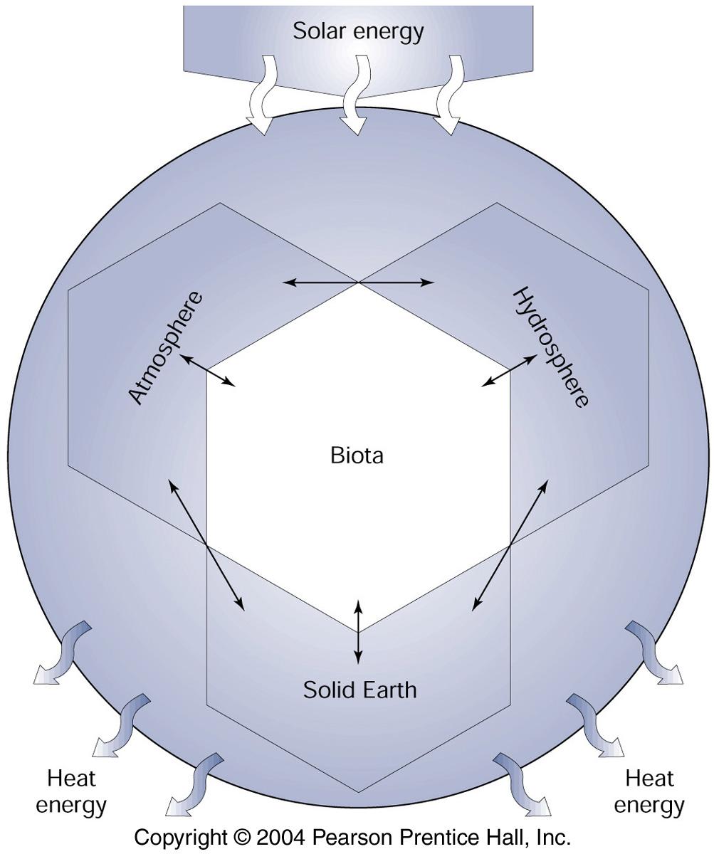 Fig 1-1 of text book. Schematic diagram of the Earth system, showing interaction among its four components.