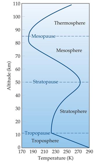 Regions of Atmosphere Based on Temperature Profile Thermosphere: High energy radiation is absorbed Ions formed. Mesosphere: Density of gases is small.