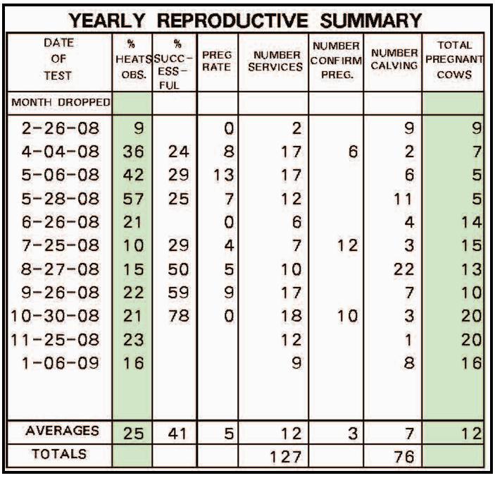 12 4c. Yearly Reproductive Summary 4c. Yearly Reproductive Summary This section is designed to provide a current, up-to-date review of herd reproductive information for the past year.
