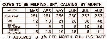 5. Birth Summary, 6. Cows to be Milking, Dry, Calving by Month 13 Number Confirmed Pregnant represents the outcome of pregnancy exams conducted during that test period.