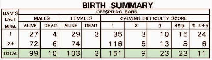 Number calving is the reported number of calvings during that test period. Total Pregnant Cows is the total number of pregnant cows on that test day.