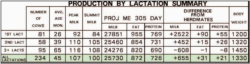 16 8b. Genetic Summary, 9. Production By Lactation Summary Herd Merit $ Option indicates whether a herd chooses bulls based on MFP (milk, fat and protein), MF (milk and fat) 8b or CY (cheese yield).