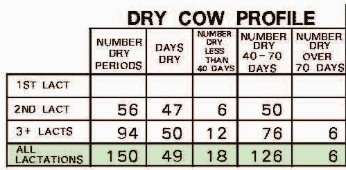 18 10. Current SCC Summary, 11. Dry Cow Profile, 12. Yearly Summary Entered & Left 10. Current Somatic Cell Count Summary provides a herd 10 analysis for milk quality and mastitis/udder health.