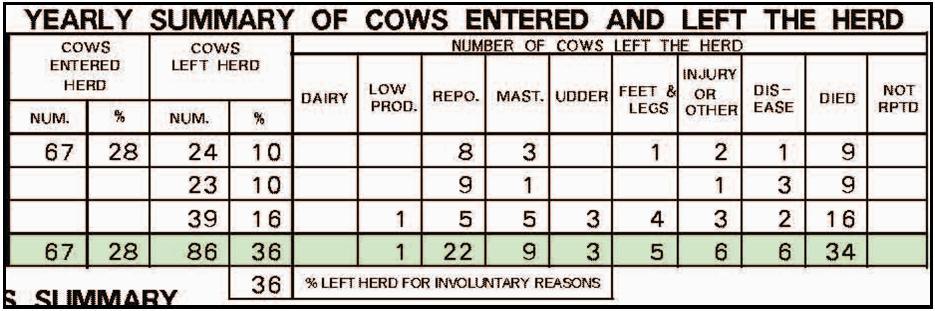 These dollar values are based on research relating to production losses due to subclinical mastitis in relation to the somatic cell count.