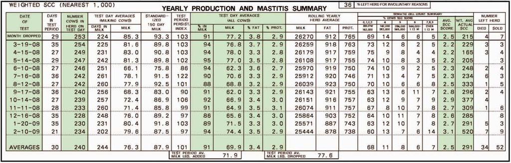 20 13. Yearly Production and Health Summary 13 production to be above the normal expected level.