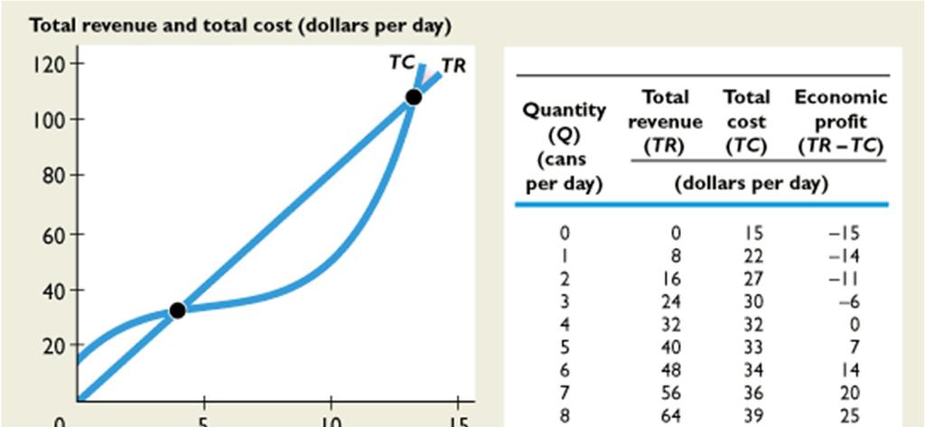 14.1 A FIRM S PROFIT-MAXIMIZING CHOICES Total revenue increases as the quantity increases shown by the TR curve.