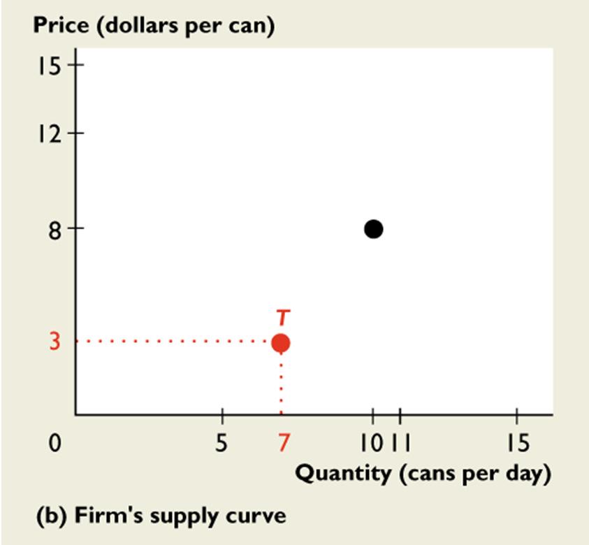 14.1 FIRM S CHOICES If the market price rises to $8 a can, the marginal revenue curve shifts upward to MR 1.