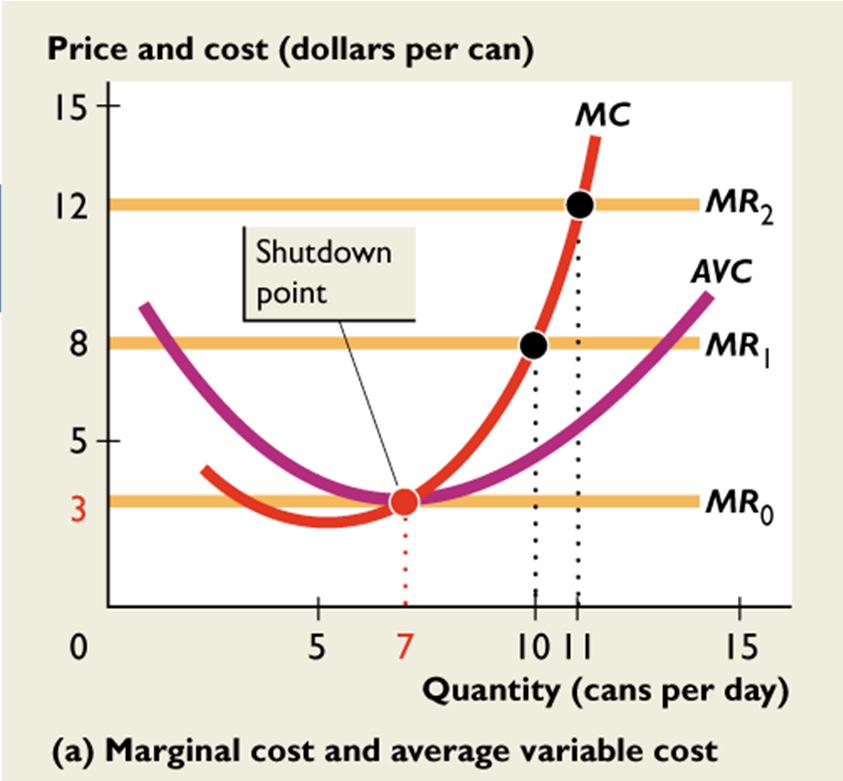 14.1 FIRM S CHOICES If the price rises to $12 a can, the marginal revenue curve shifts upward to MR 2.