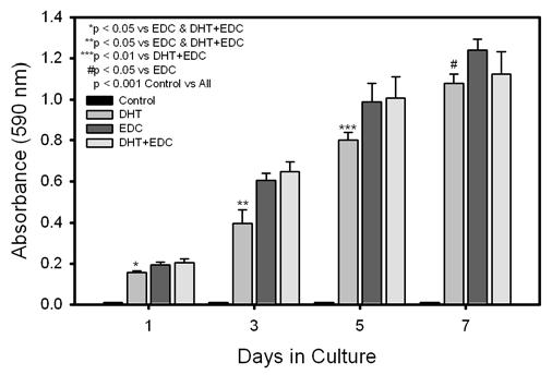 Figure 2.7. Metabolic activity assay (MTT) of fibroblasts cultured on respective scaffolds for 1, 3, 5, and 7 days in culture.