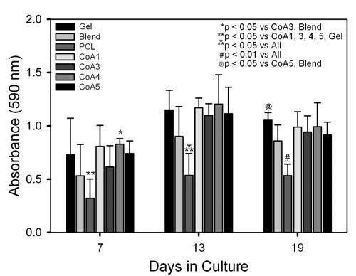 Figure 4.2. Metabolic activity assay (MTT) of the engineered skin cultured on respective scaffolds for 7, 13, and 19 days in culture.