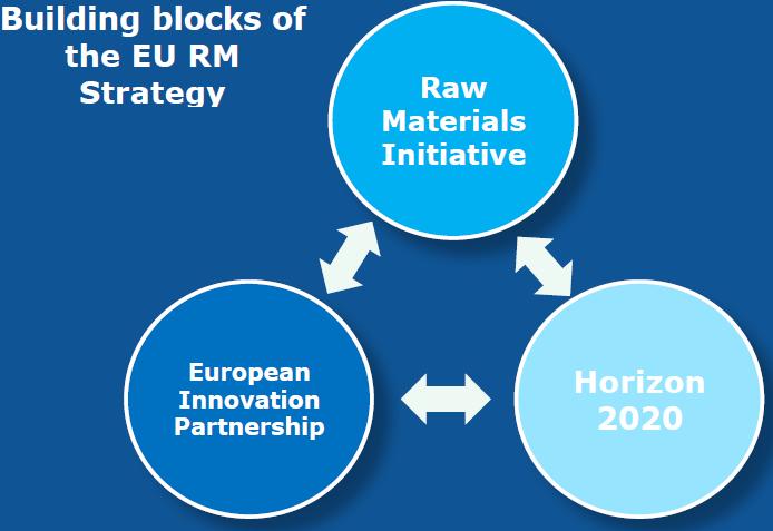 European Innovation Partnership Pilot actions for recycling; Regulatory framework for