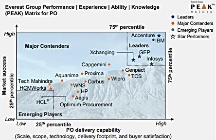 XCHANGING RECOGNISED AS A STAR PERFORMER Source: Everest Group, Procurement Outsourcing (PO) Service Provider Landscape with PEAK