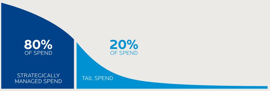 TOTAL SPEND (BY SUPPLIER) TAIL-END SPEND Traditional spend managed covers only c.