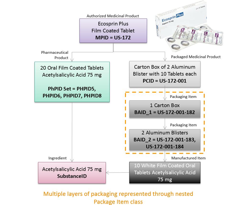 Figure: Simple Product with Nested Packaging Simple Product with Multiple Packaging Configurations Consider an oral tablet of Paracetamol 200 mg that comes in two package configurations a