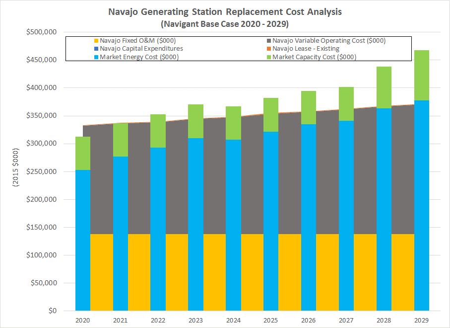 NGS PROJECTED REPLACEMENT COST COMPARISON (2020 2029) - Overall the cost of replacing Navajo is projected to exceed Navajo total fuel and operating cost by $132 million Net Present Value - If Unit 1
