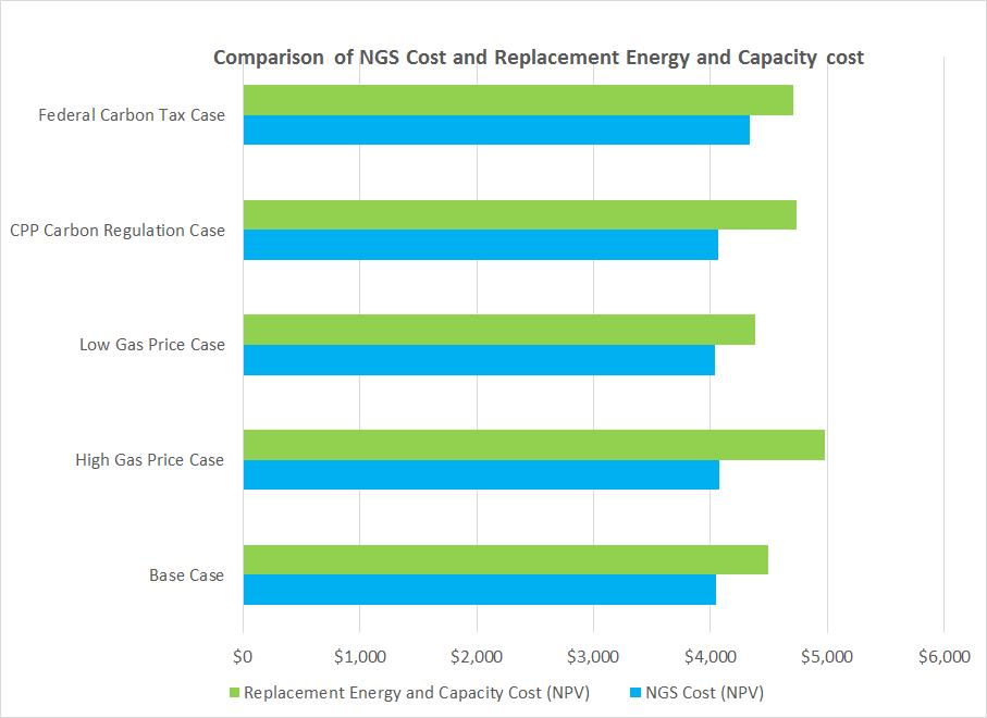 COMPARISON OF SENSITIVITY CASE RESULTS In each of the sensitivity cases, NGS total operating cost is lower than the replacement cost of market energy and capacity.