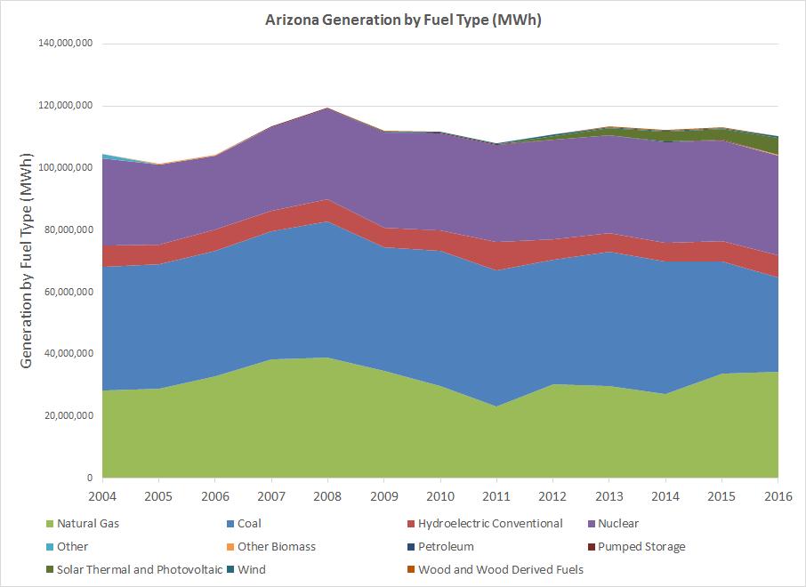 NGS PROVIDES FUEL DIVERSITY BENEFITS With assumed NGS retirement, natural gas share of generation would increase by 15% - With San Juan retirement, and potential NGS