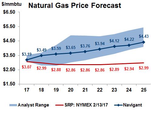 NAVIGANT NATURAL GAS PRICE FORECAST IS MID-RANGE COMPARED TO OTHER FORECASTS Navigant s natural