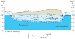 Salt Water Intrusion and Submarine Groundwater Discharge More than 50% of the world s population live in coastal areas, corresponding to only ~4% of Earth s total land area.