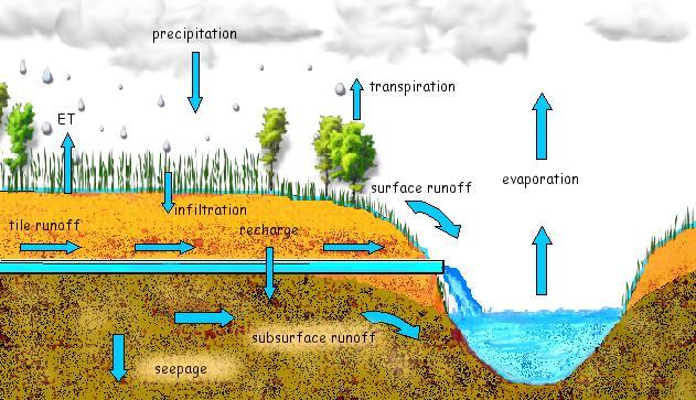 ), climate and land-use changes and water-use.