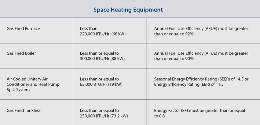 Heating Efficiencies Minimum