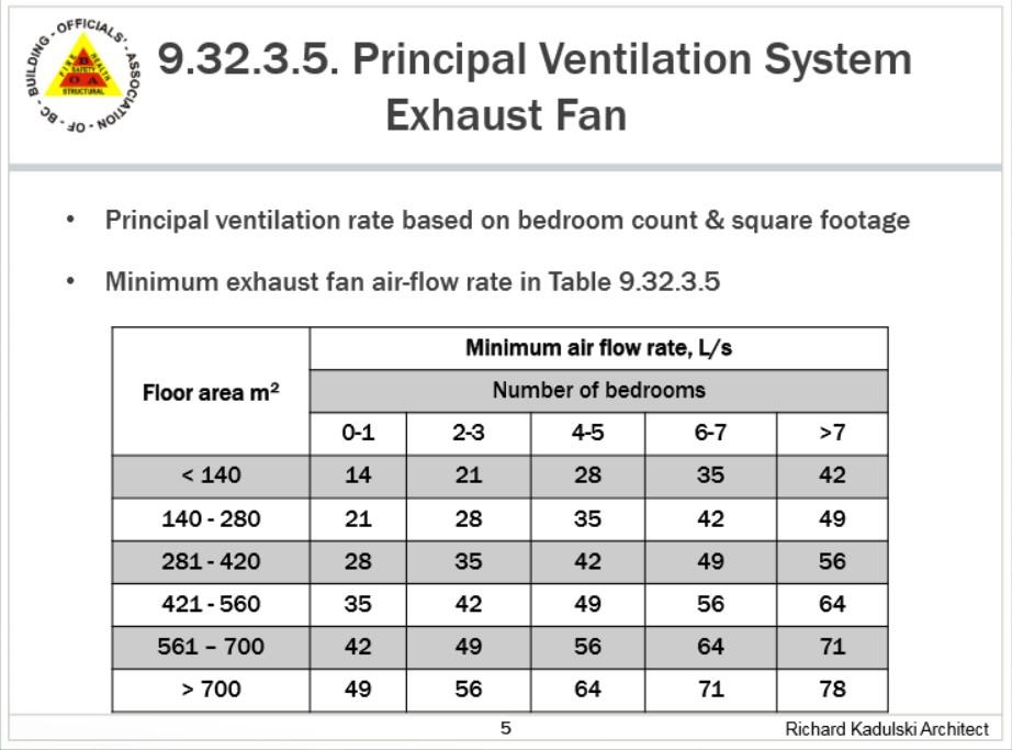 9.32 Ventilation Pre December 19, 2014 the exhaust only systems were used where a fan (bathroom) was used to create a negative pressure within the space and ventilation air was achieved through air